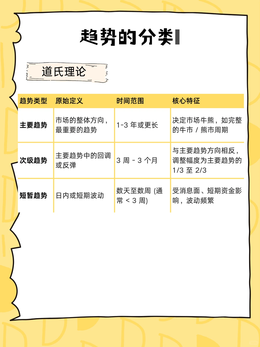 K线图基础知识之趋势