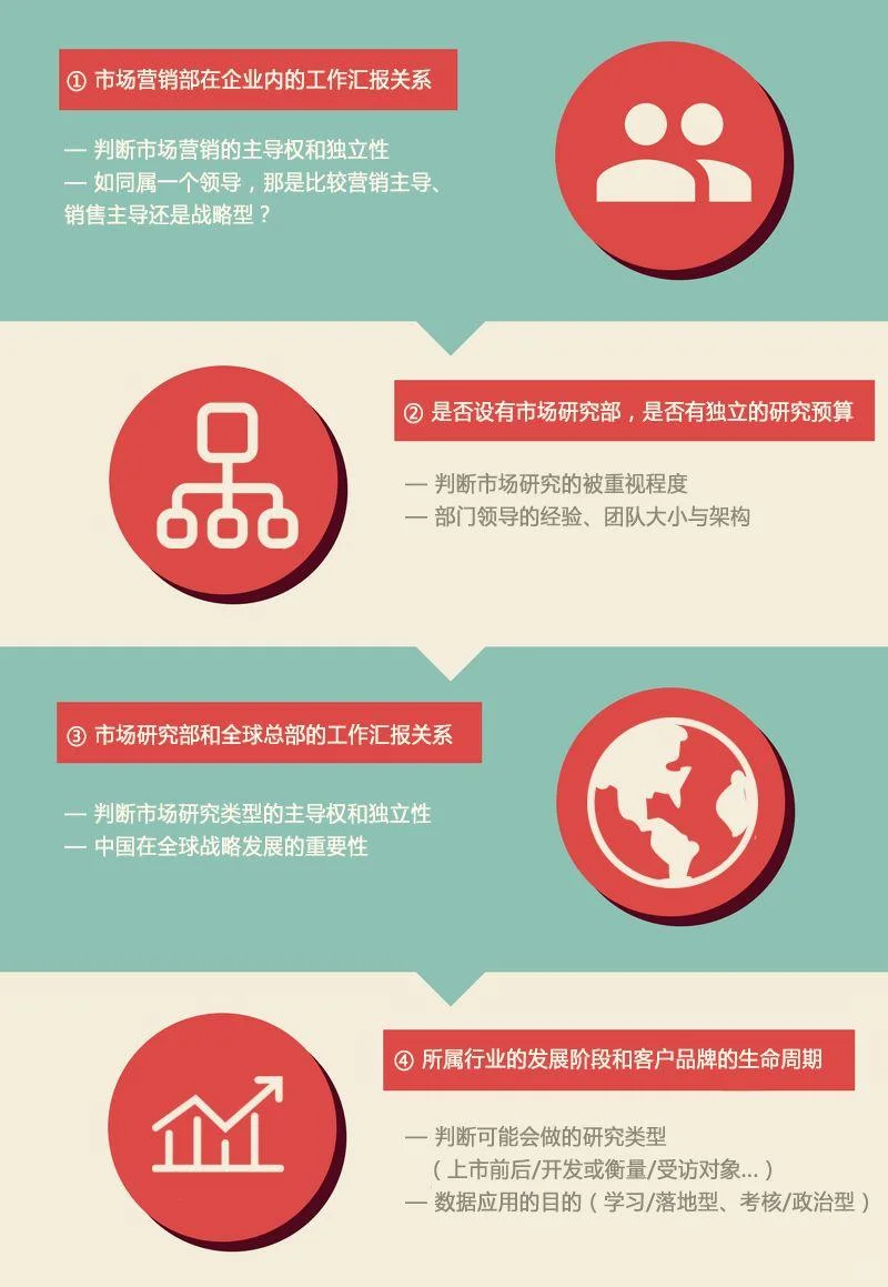 市场调研怎么做？