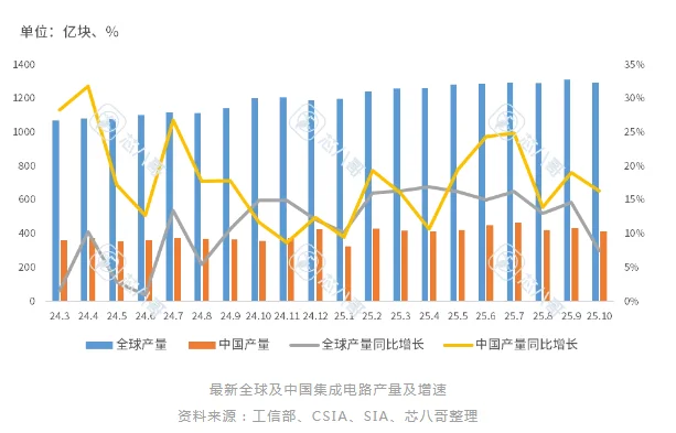 2025年11月电子元器件销售行情之宏观经济