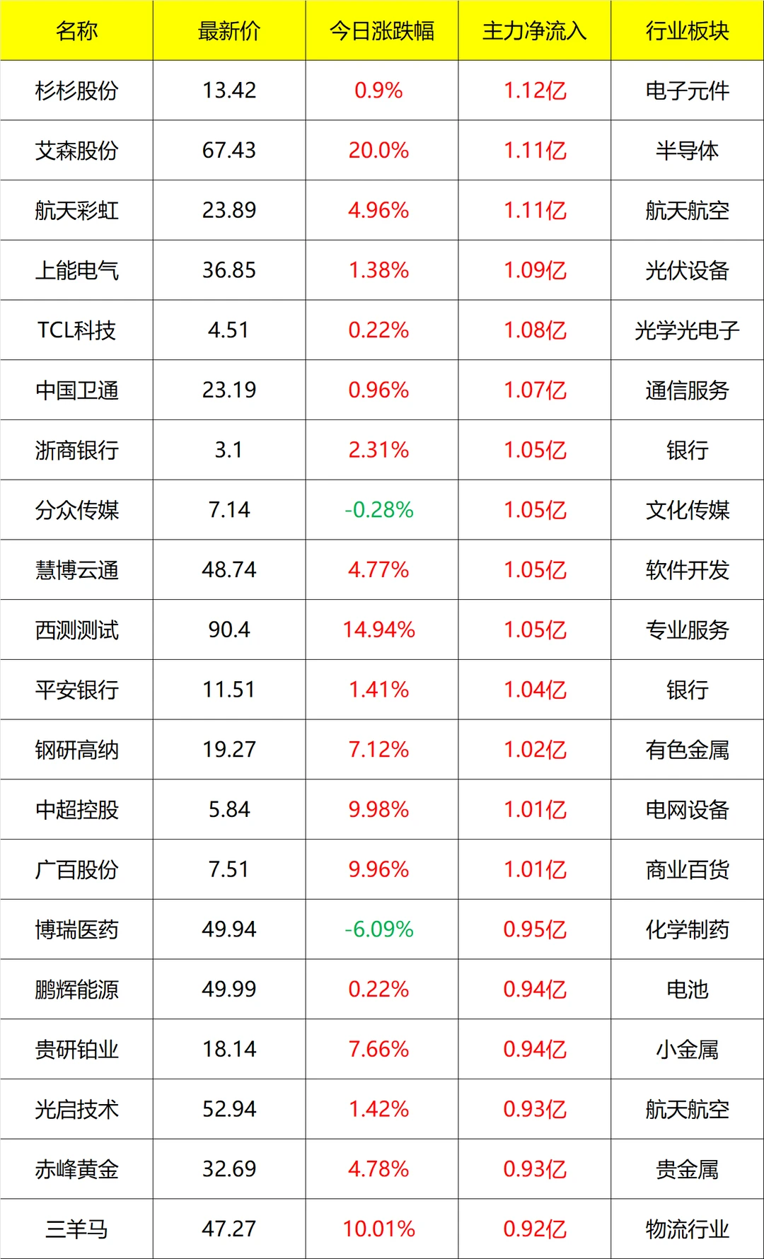主力流入及流出_盘后 12月15号