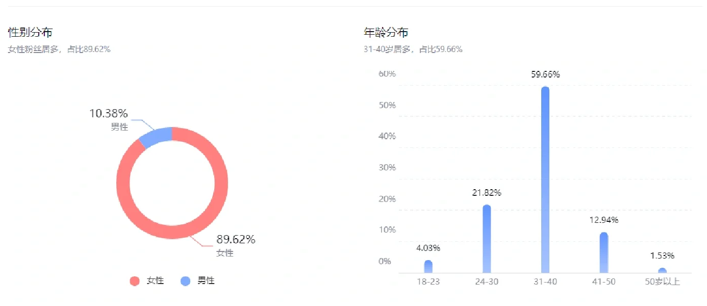 可后台看推流人群数据