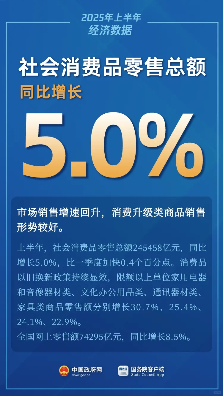 2025上半年我国GDP同比增长5.3%