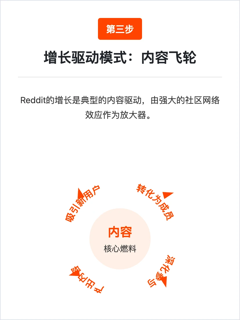 Reddit 用户增长策略分析