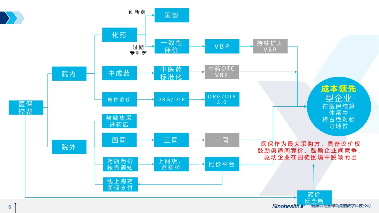 医药零售市场行业趋势 上