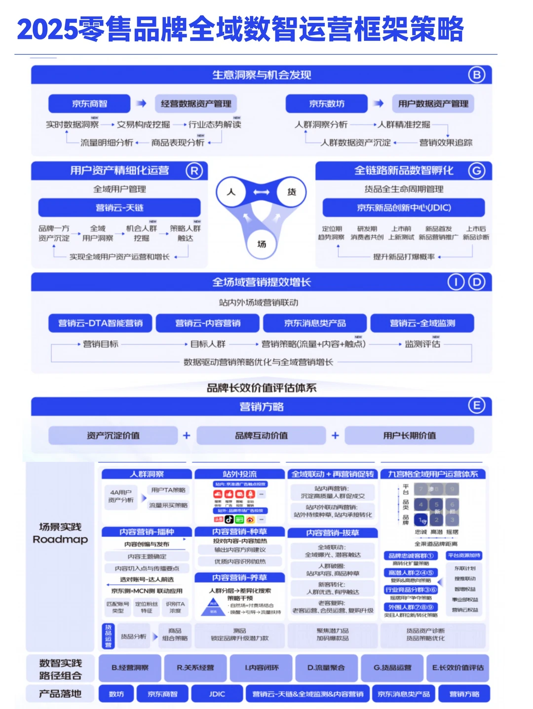 B033-2025年JD零售品牌数智运营策略框架
