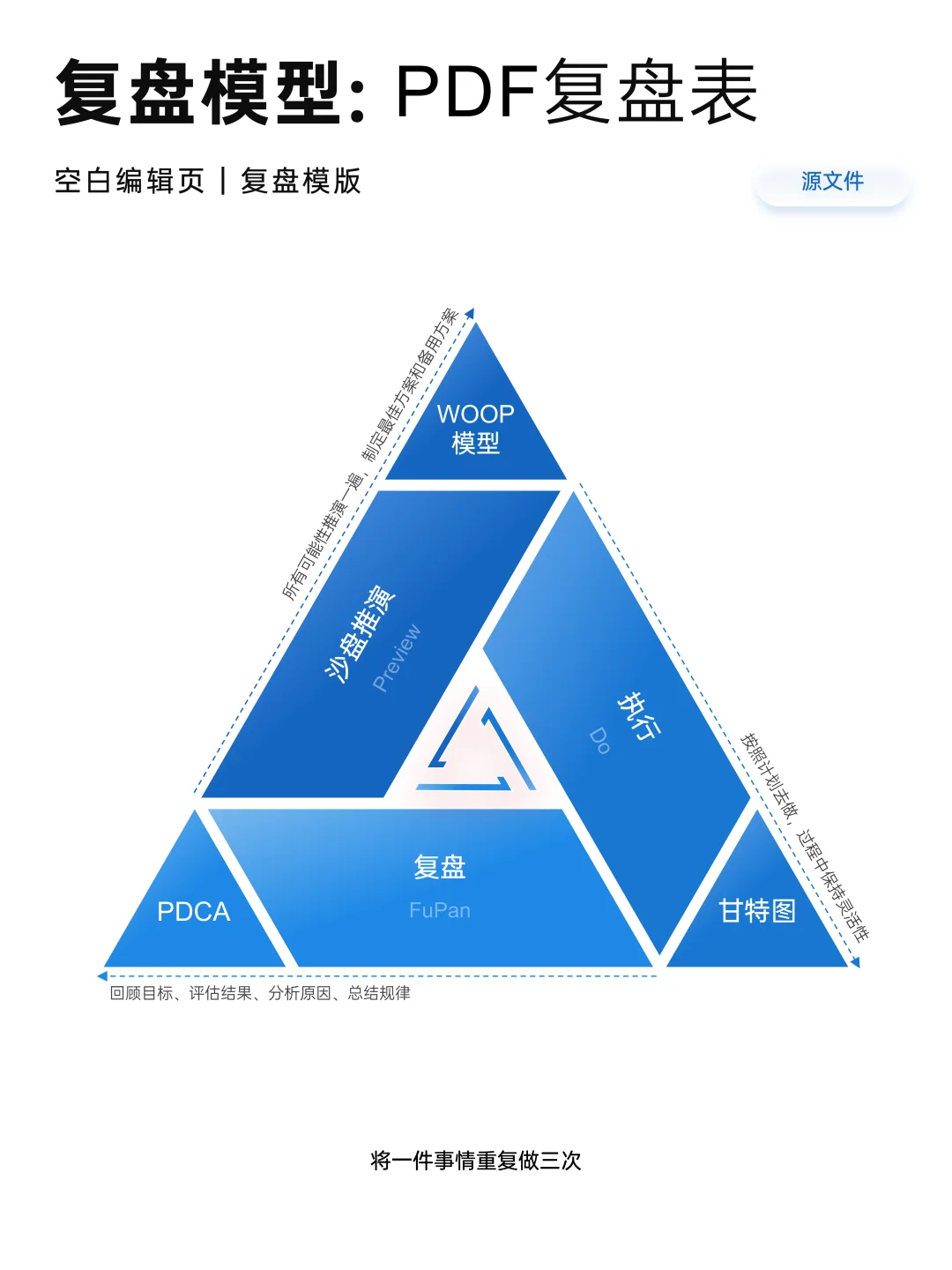 分享10种复盘模型，拒绝无效复盘和自我感动