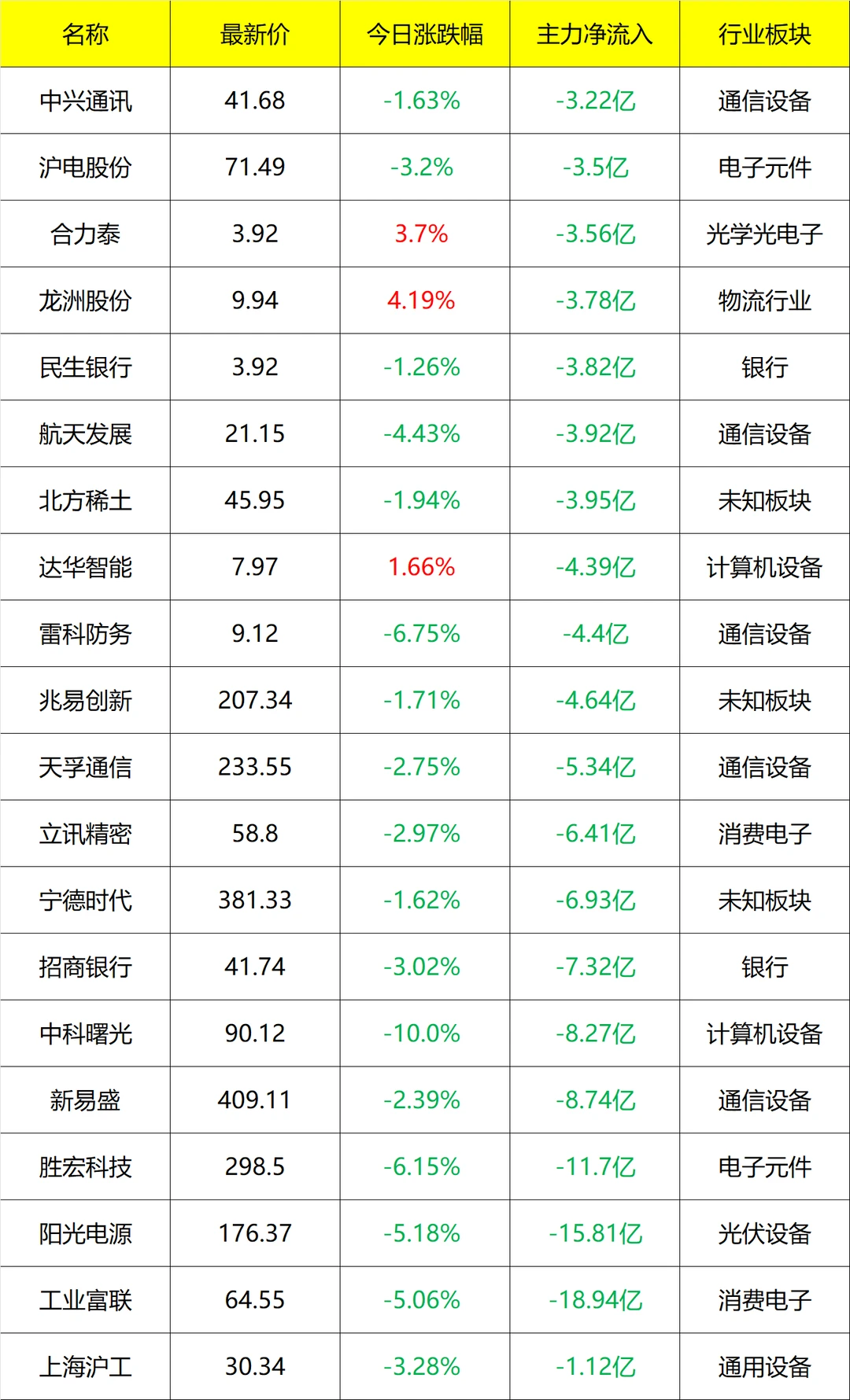 主力流入及流出_早盘 12月10号