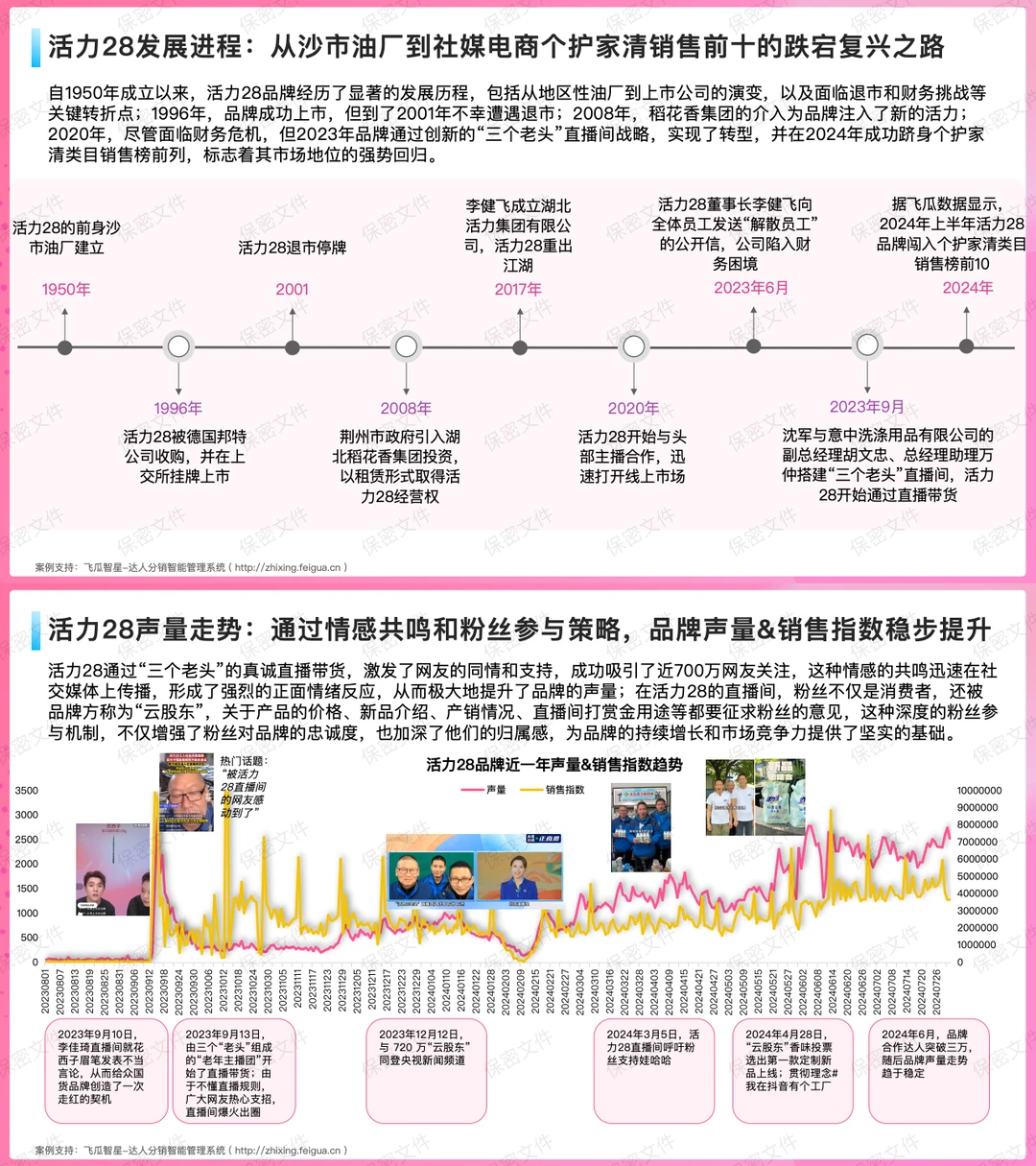 案例拆解｜活力28如何将危机变生机实现长红