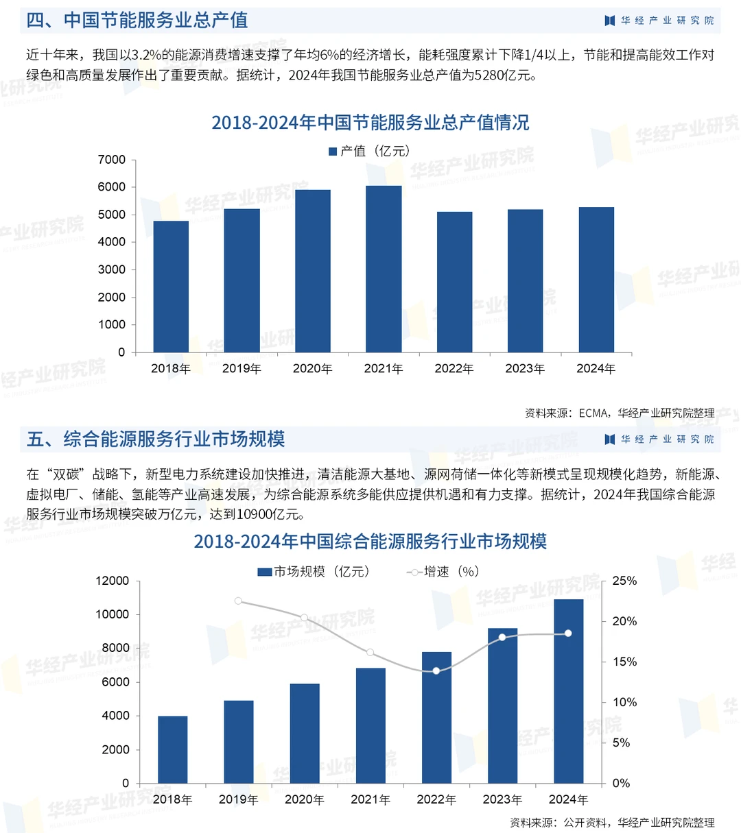2025年中国综合能源服务行业市场深度报告