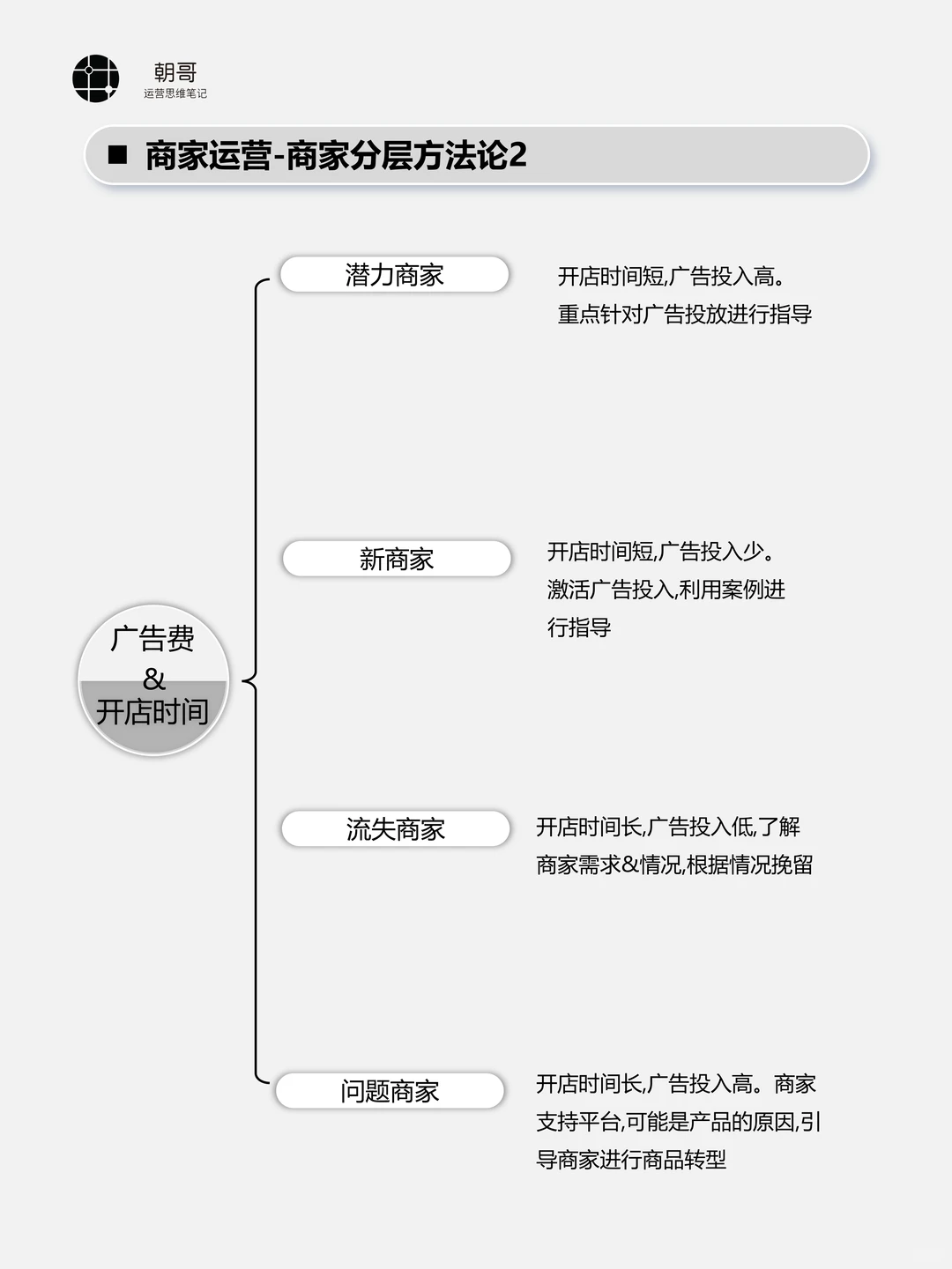 商家运营丨商家分层方法论