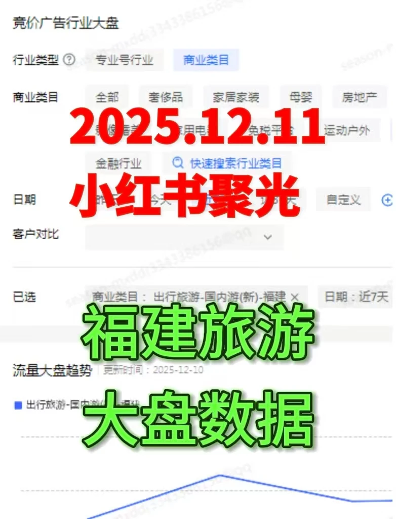 福建旅行社，小红书聚光近7天大盘数据