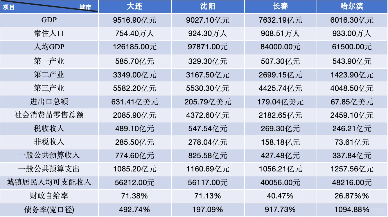 大连沈阳长春哈尔滨主要经济指标一览