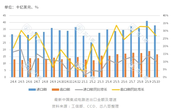 2025年11月电子元器件销售行情之宏观经济