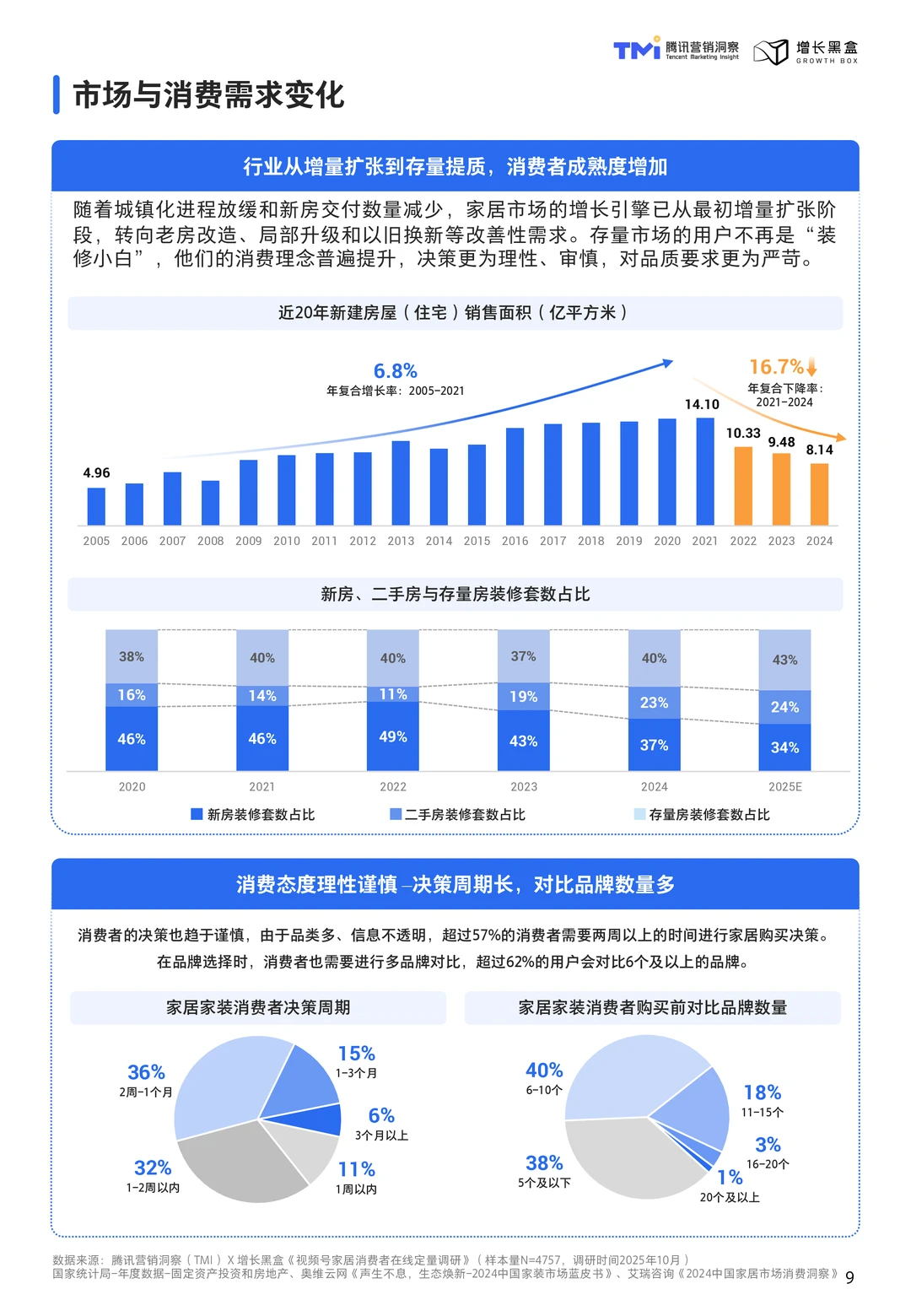 视频号家居消费趋势洞察与人设营销指南