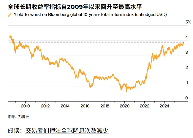 全球长债收益创新高！对经济影响必知?