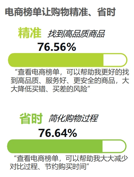 32页报告|2025电商榜单价值及影响力洞察