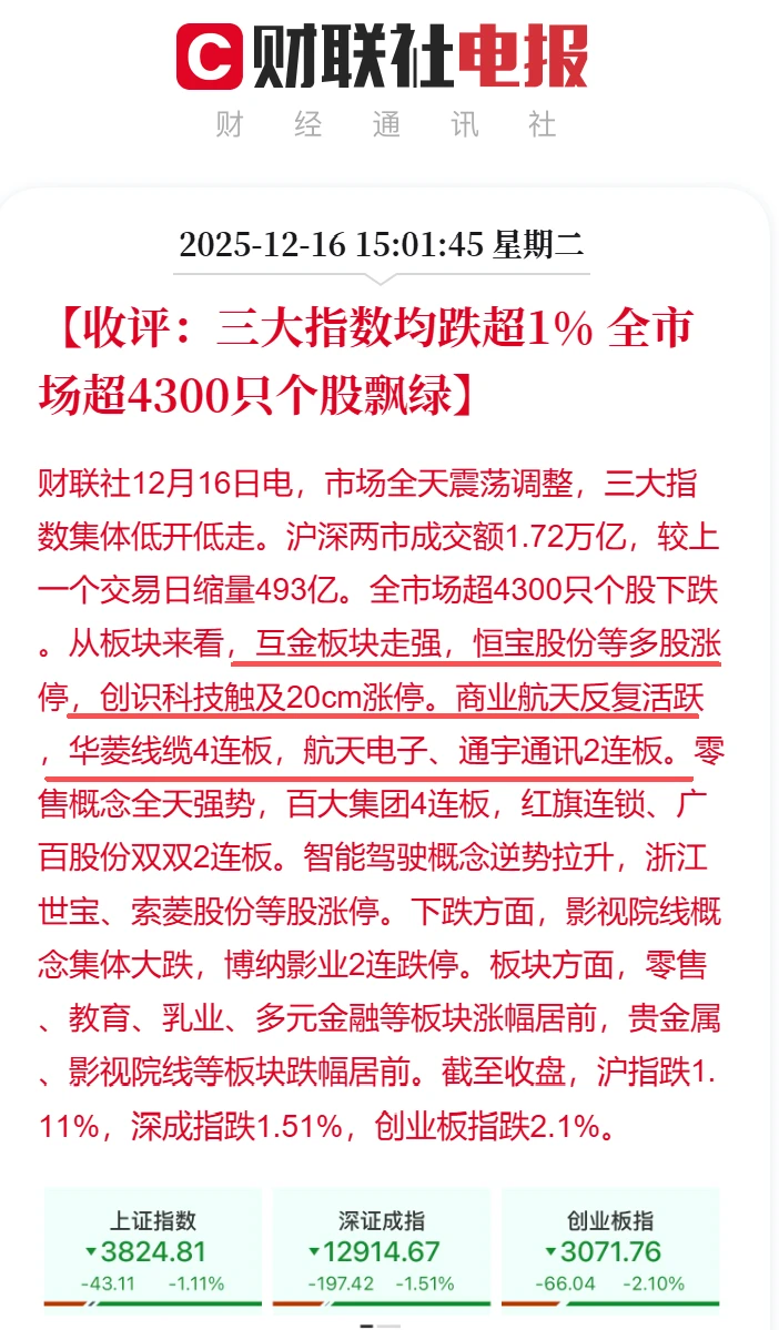 12.16收评：A股缩量493亿调整 互金板块走强