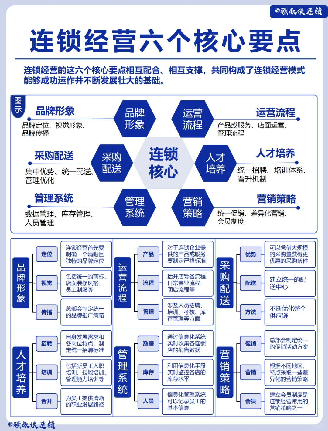 连锁经营六个核心要点
