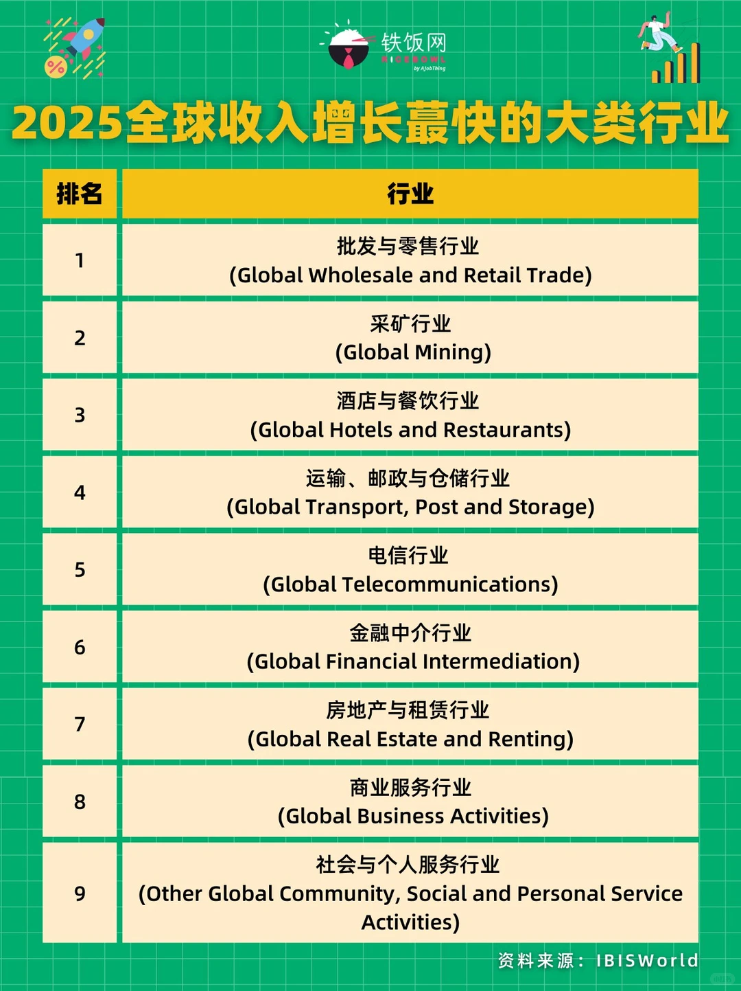 ?? 2025全球收入增长蕞快大类行业