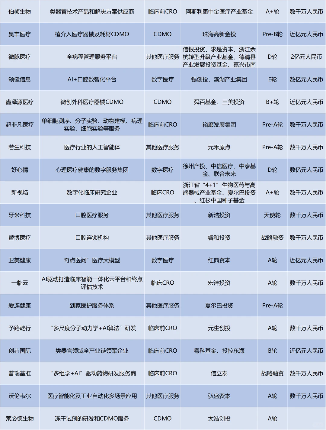 2025H1国内医疗赛道融资明细