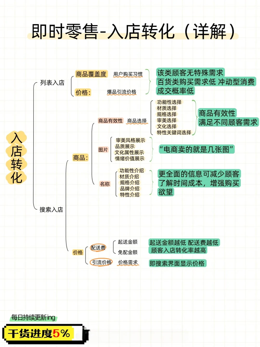?别再花钱请运营了！手把手教你做即时零