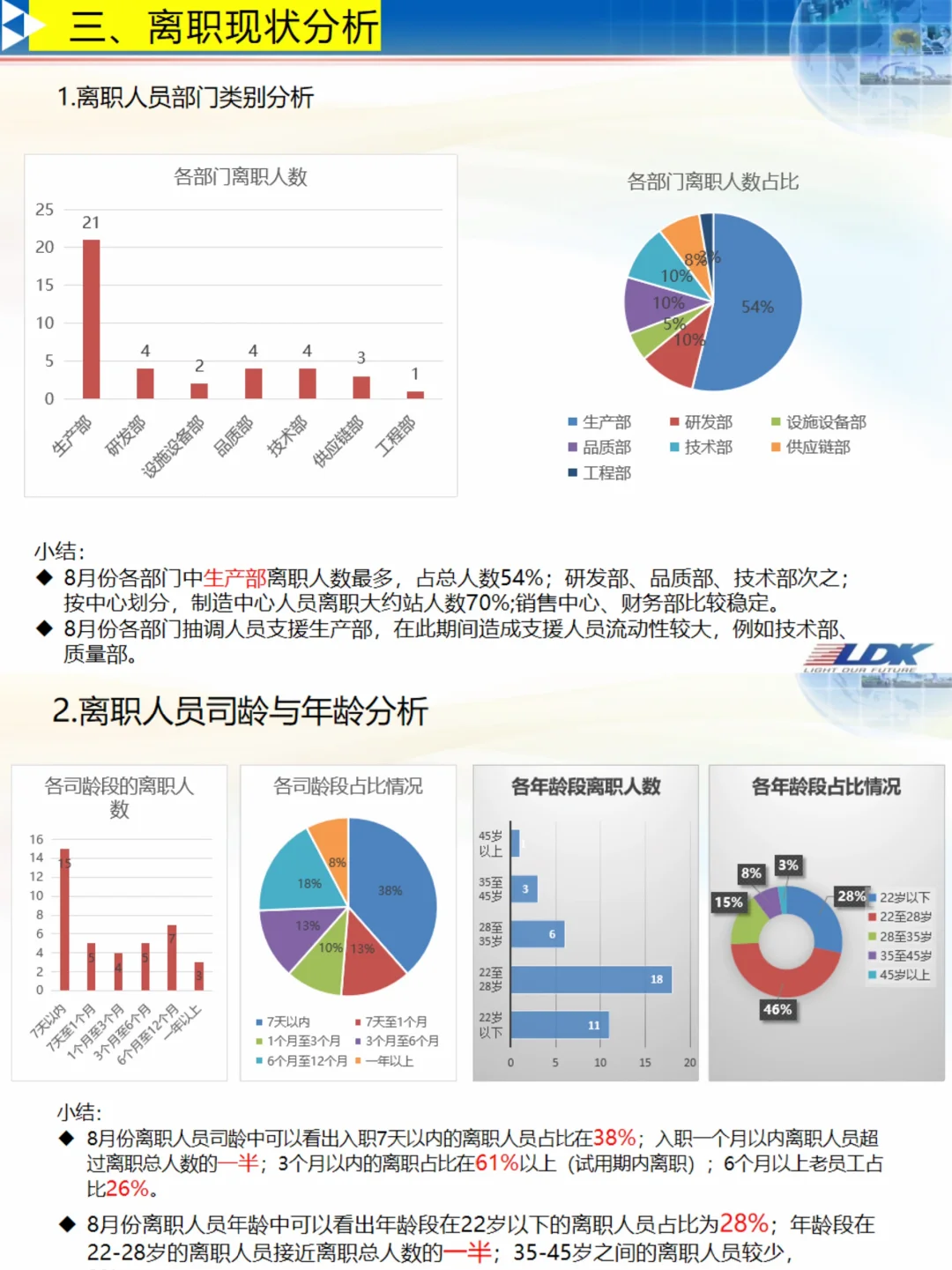 ✍️年度人力资源分析报告（含入离职分析）