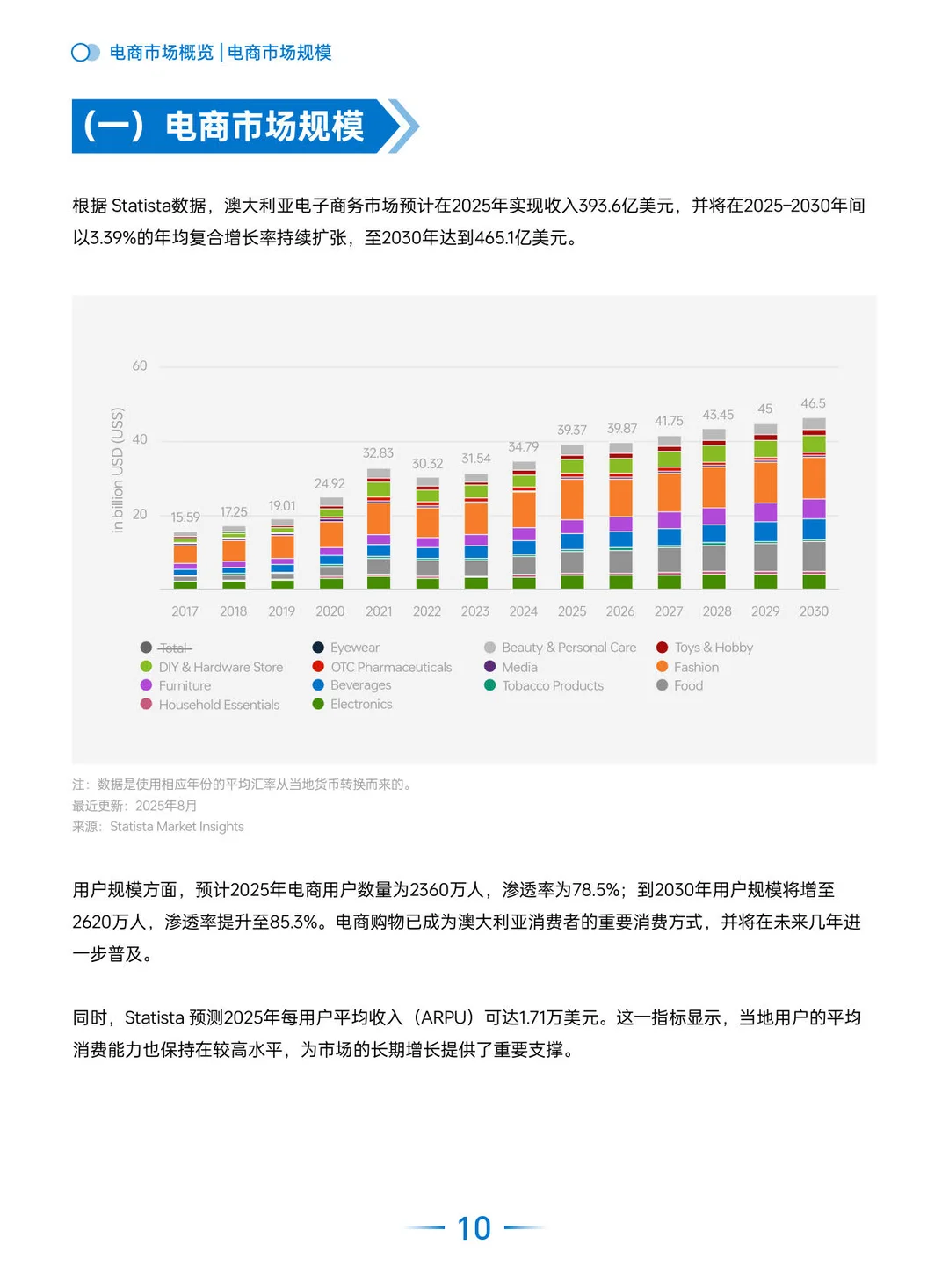 2025全球电商市场报告（澳大利亚篇）