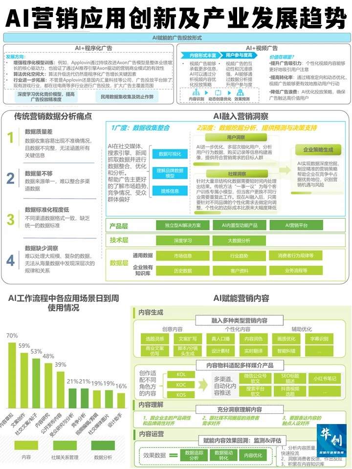 AI营销应用创新及产业发展趋势