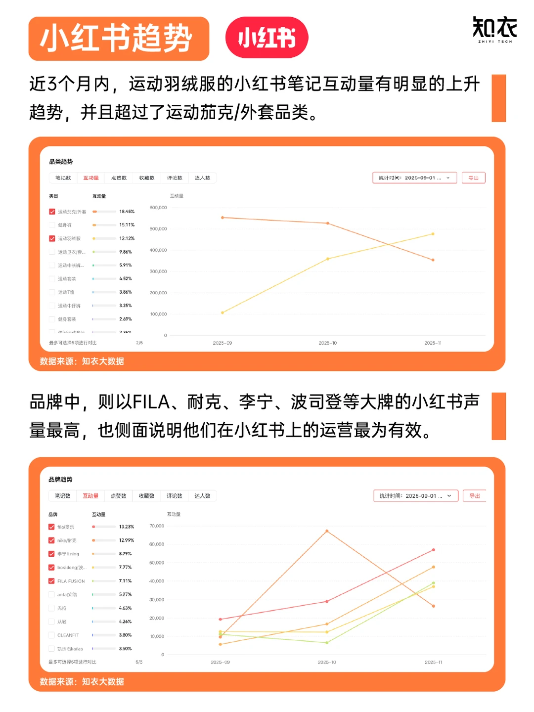 销售额大涨近30%?运动羽绒服最新趋势发布