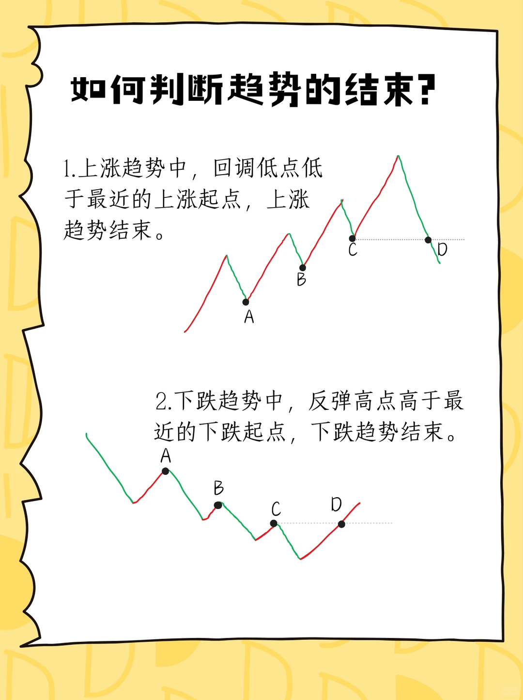 K线图基础知识之趋势