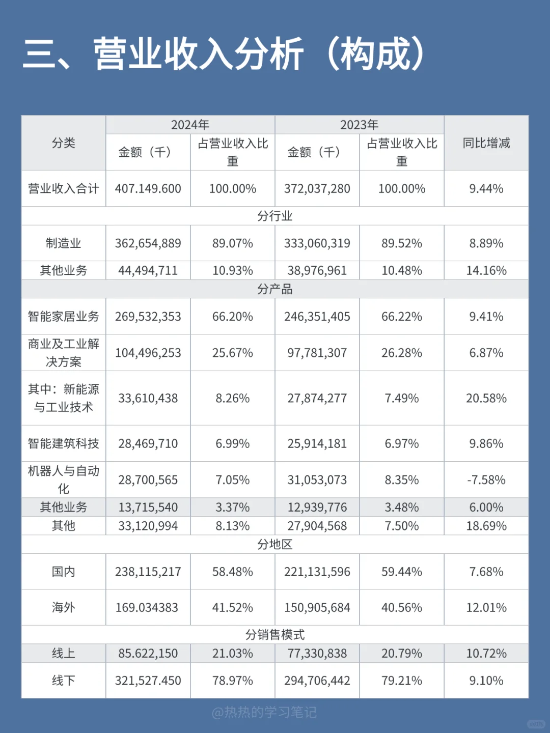 财务报表分析-NO.6 美的集团