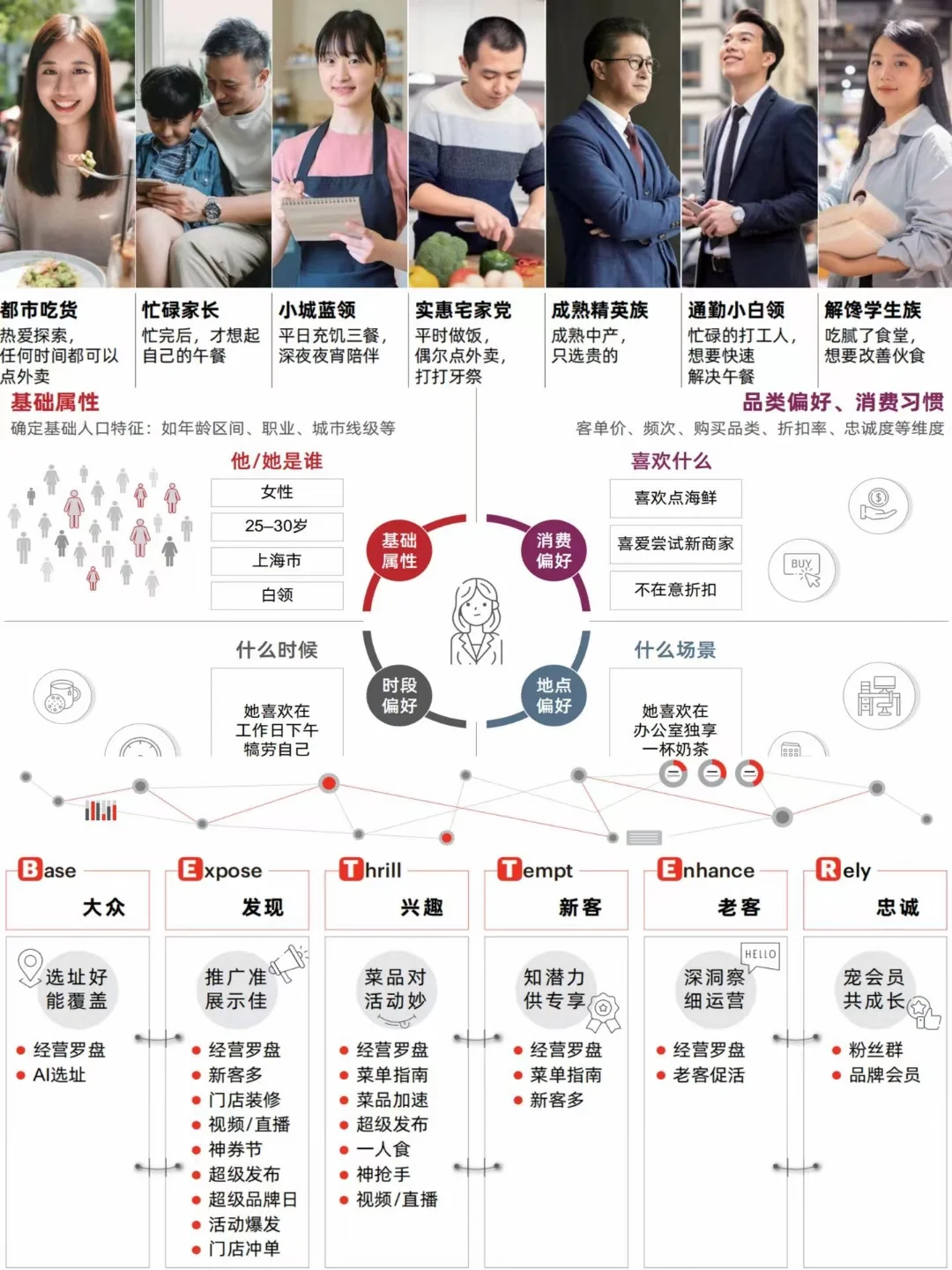 外卖全域7大人群