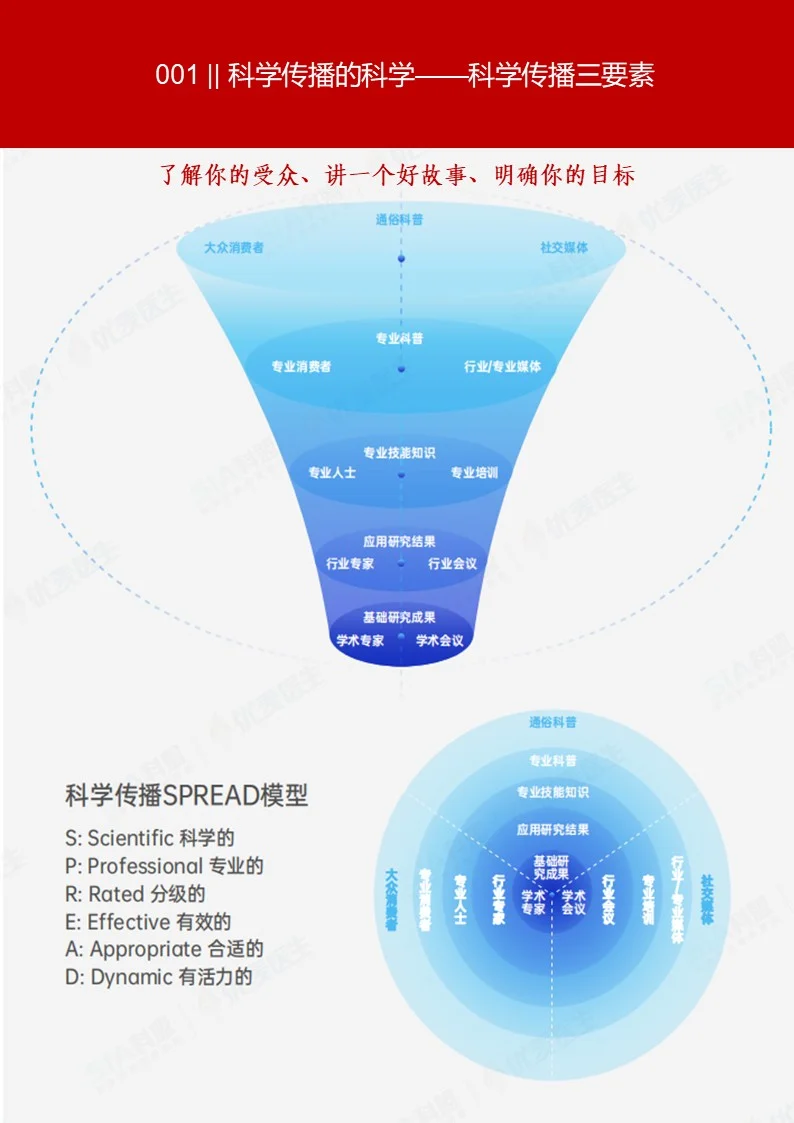 001-“科学传播”的科学-传播三要素