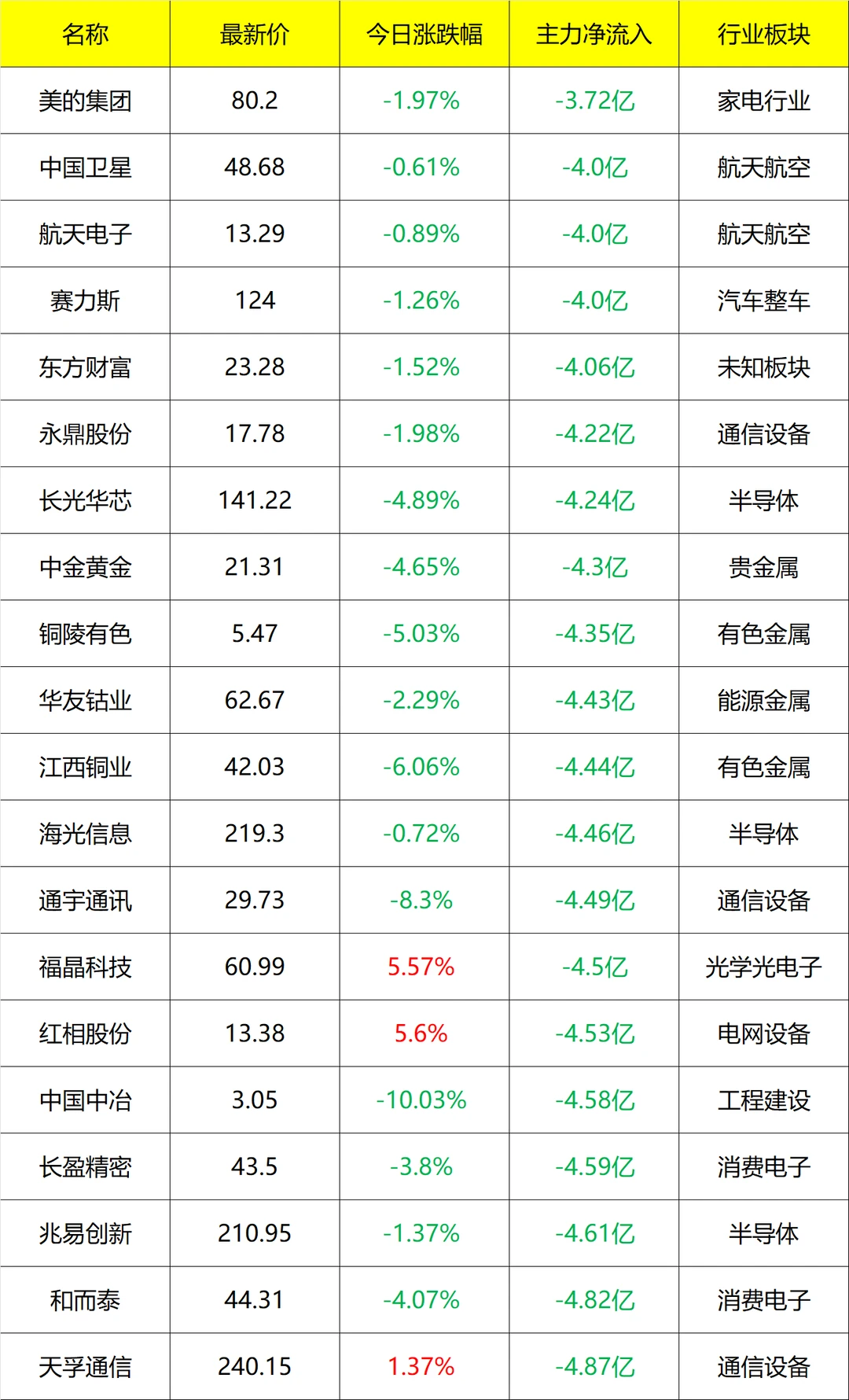 主力流入及流出_盘后 12月09号