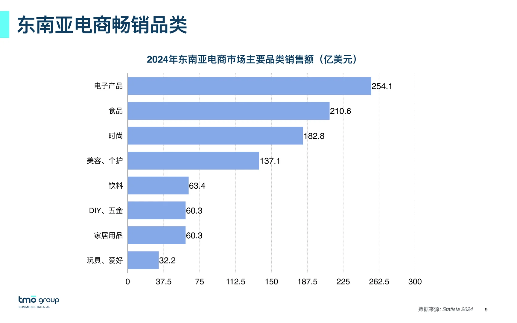 2025年东南亚电子商务市场洞察报告