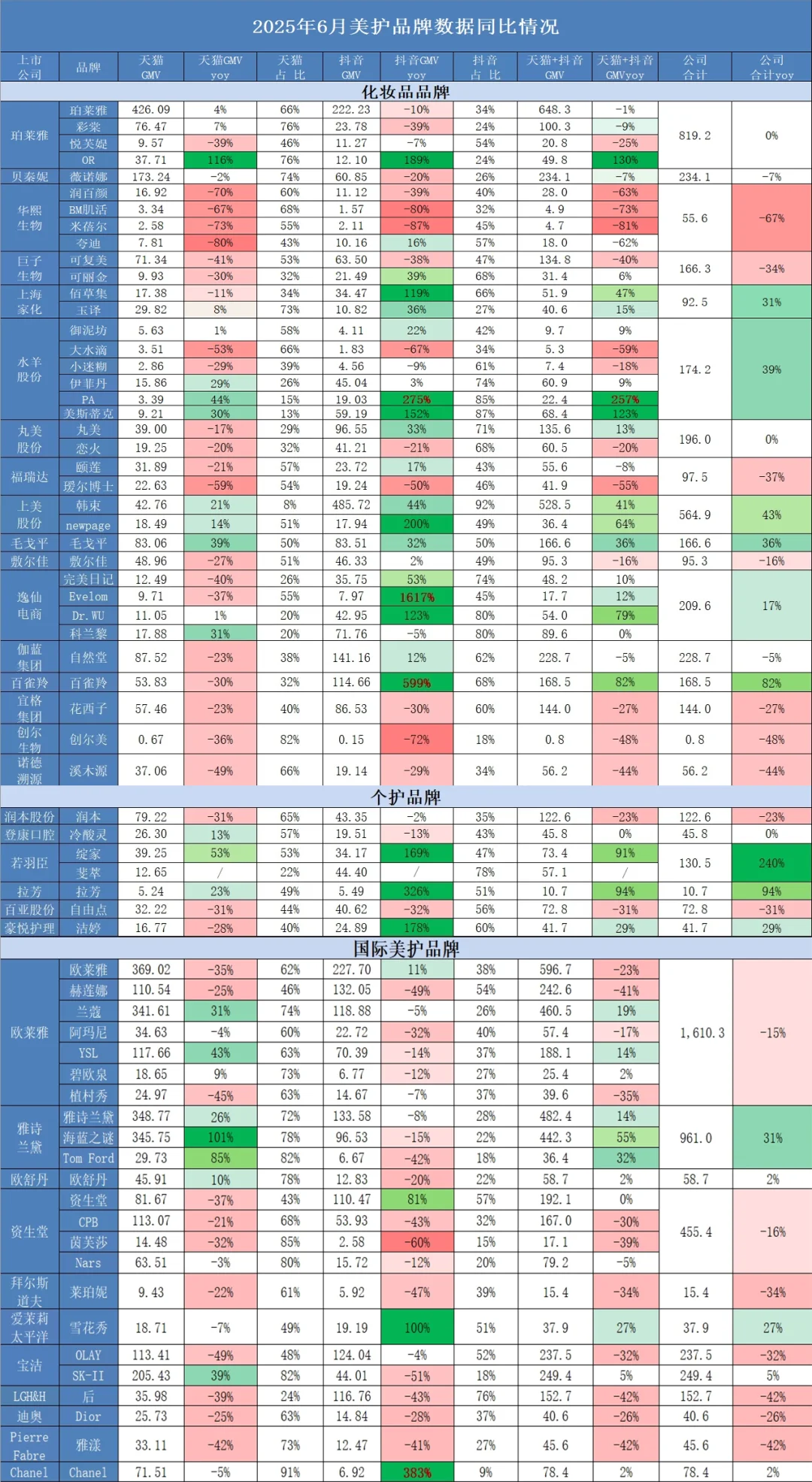 天猫美护25H1 vs 5-6月及6月同比情况一览