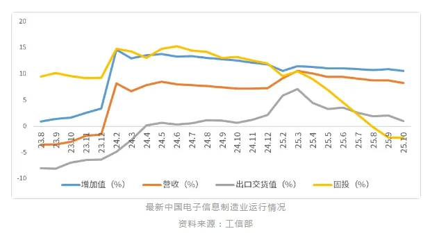 2025年11月电子元器件销售行情之宏观经济
