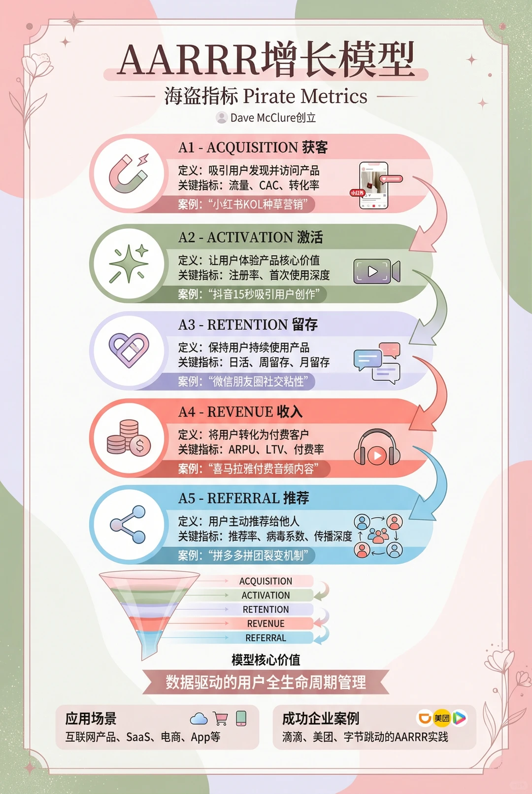 大厂内部都在用的增长公式，我只说一遍！