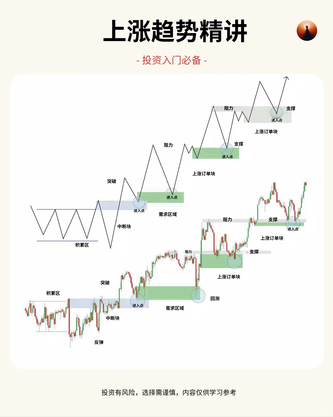上涨?趋势的结构精讲，身在牛市的你必懂