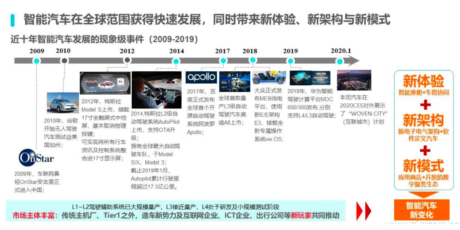 智能汽车趋势洞察及消费者调研报告