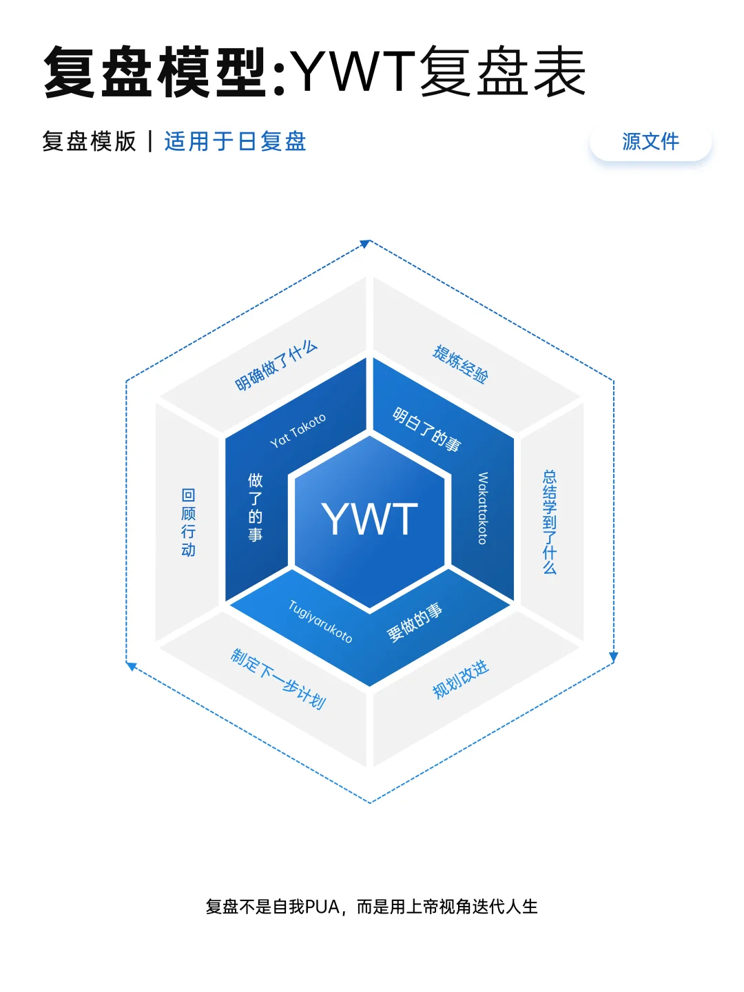 分享10种复盘模型，拒绝无效复盘和自我感动