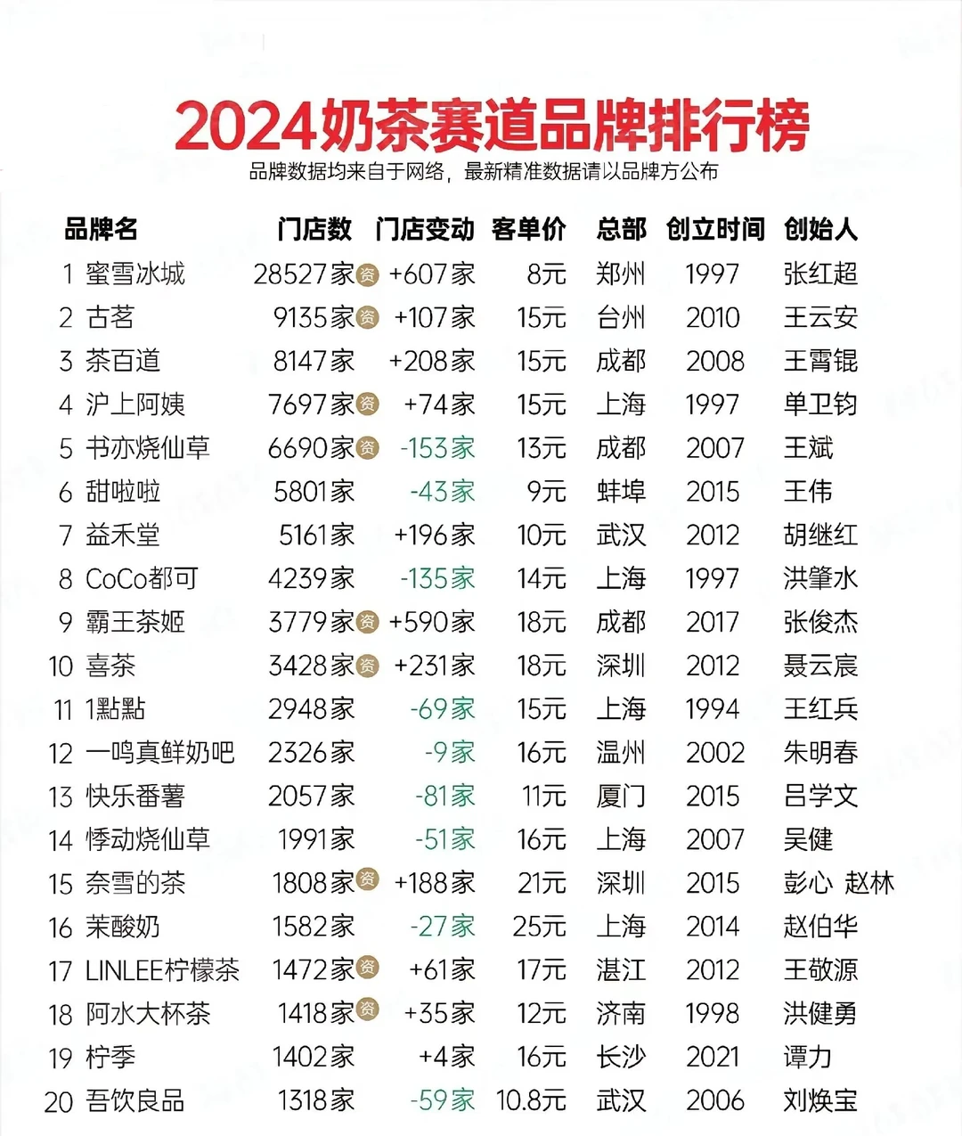 2024咖啡、奶茶赛道品牌排行榜