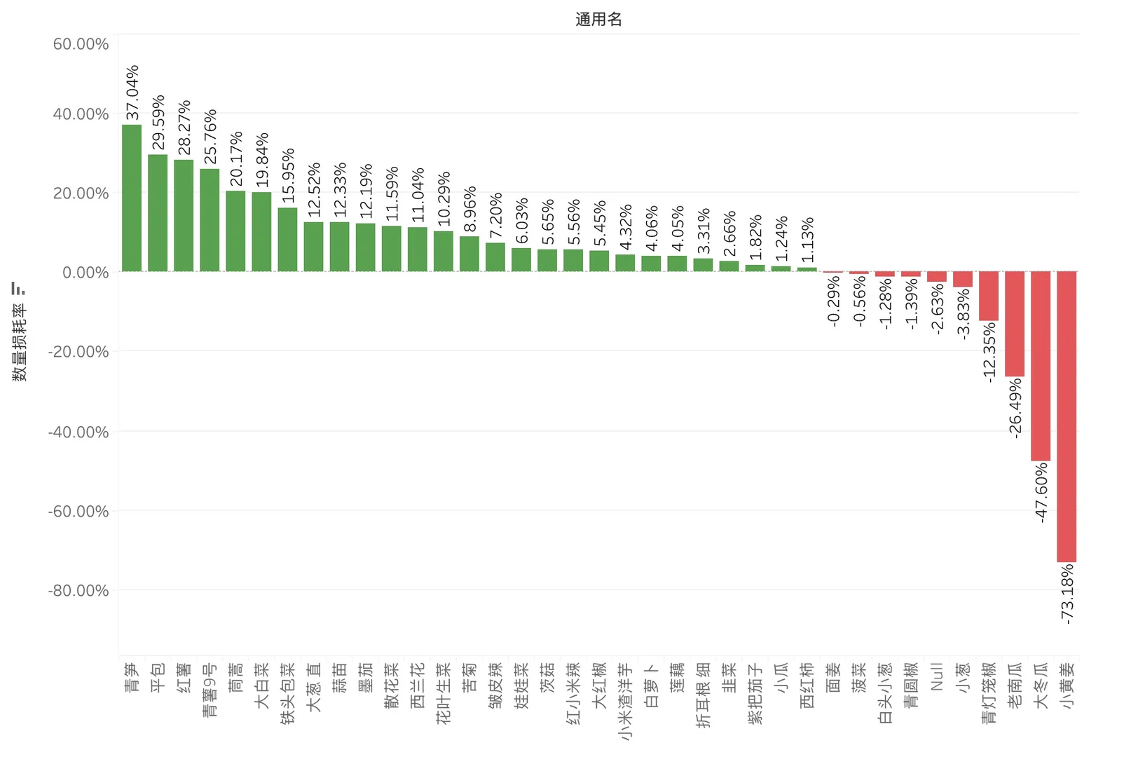 生鲜食材平台超实用Tableau数据分析模板