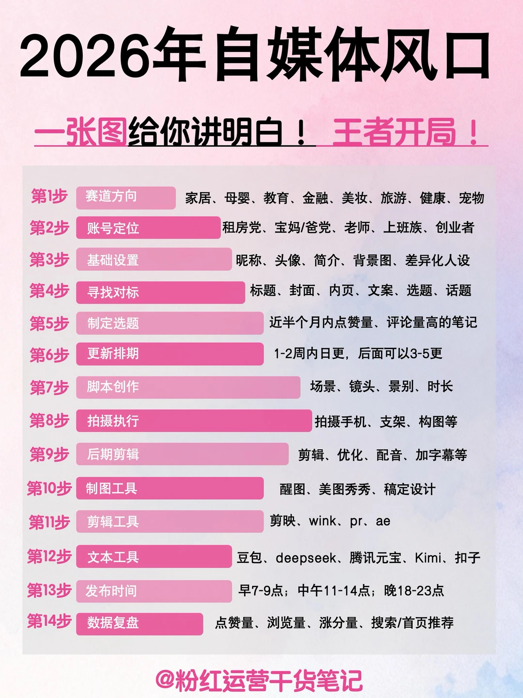 2026年自媒体风口，一张图给你讲明白！??㊙️