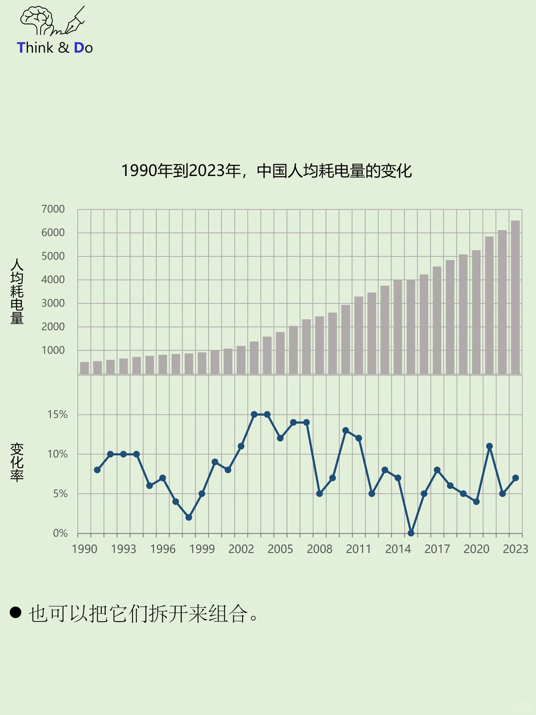 如何同时表达量的趋势和变化率的趋势