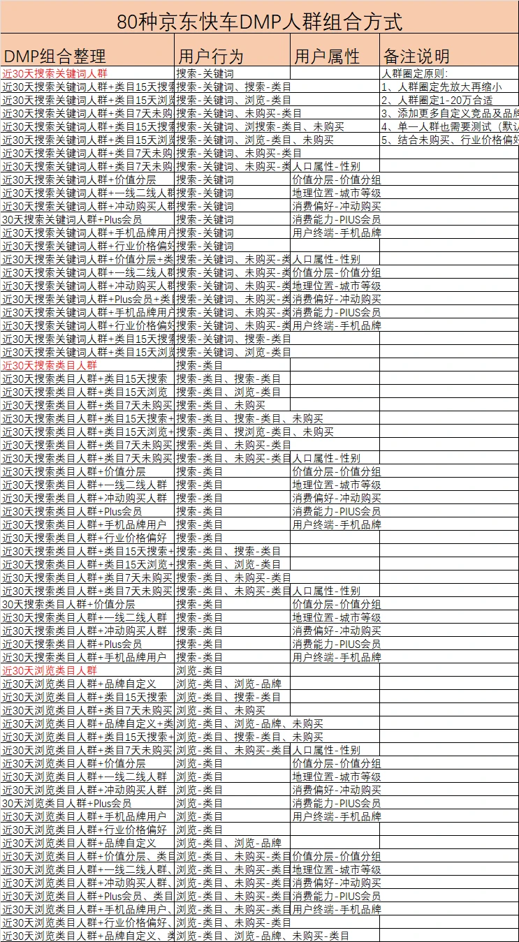 80种DMP人群圈定方法！