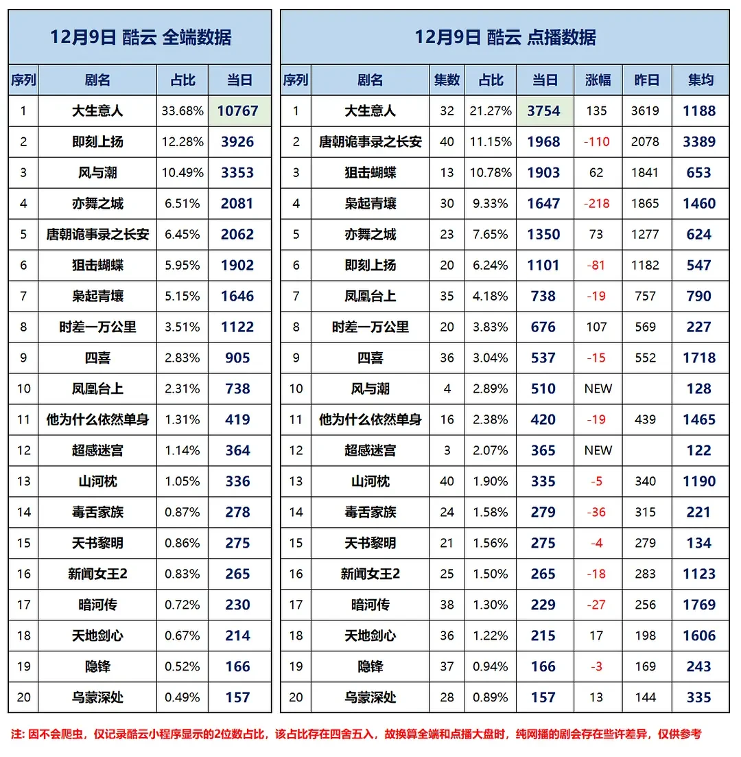 12.9云合、酷云、百指 (大盘估值15783w)