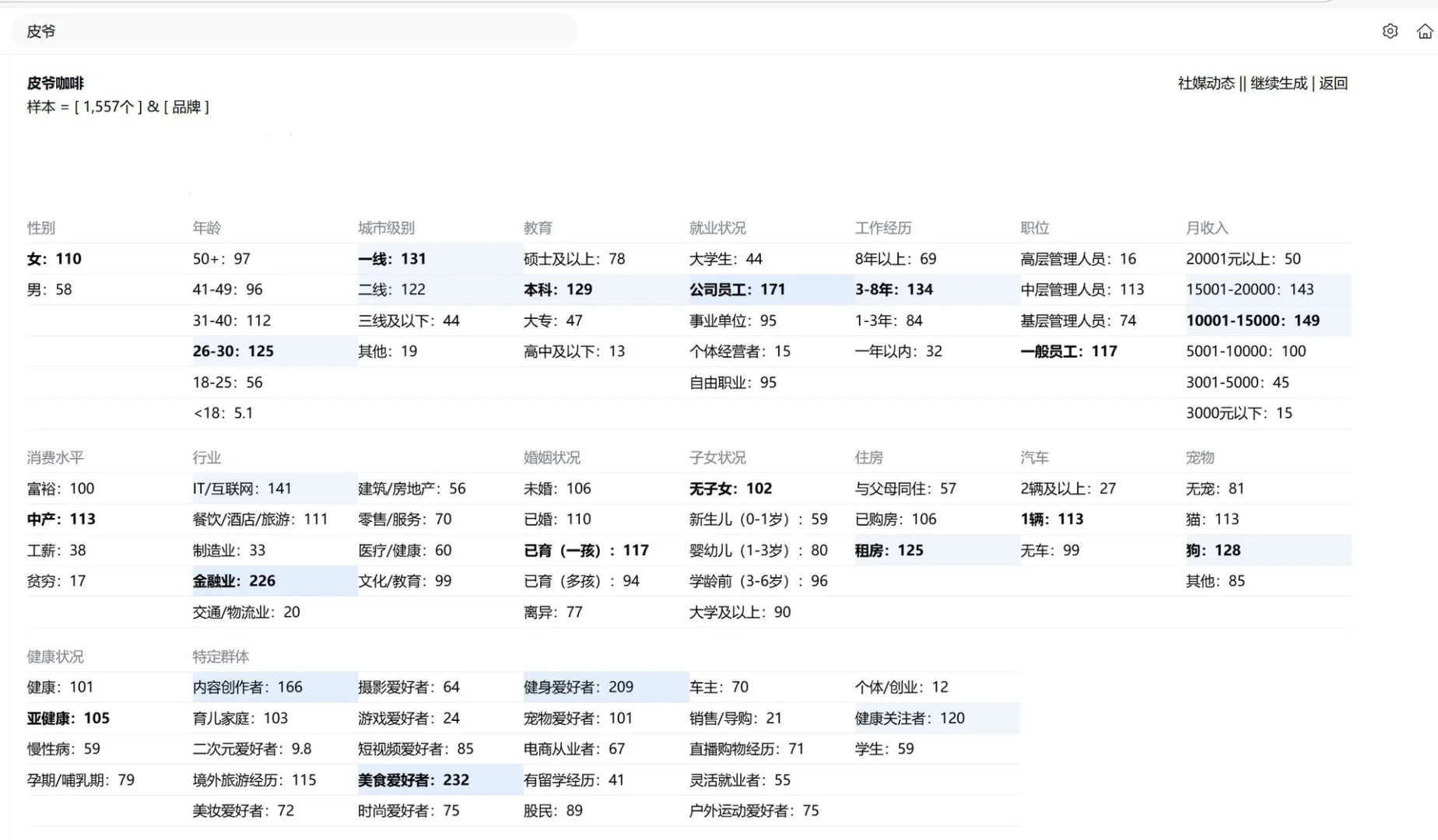 皮爷咖啡（Peet's）用户画像调研报告!
