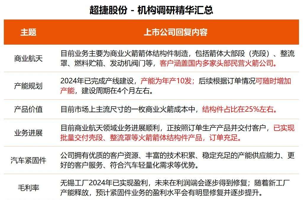 两张图了解机构调研企业都关注啥