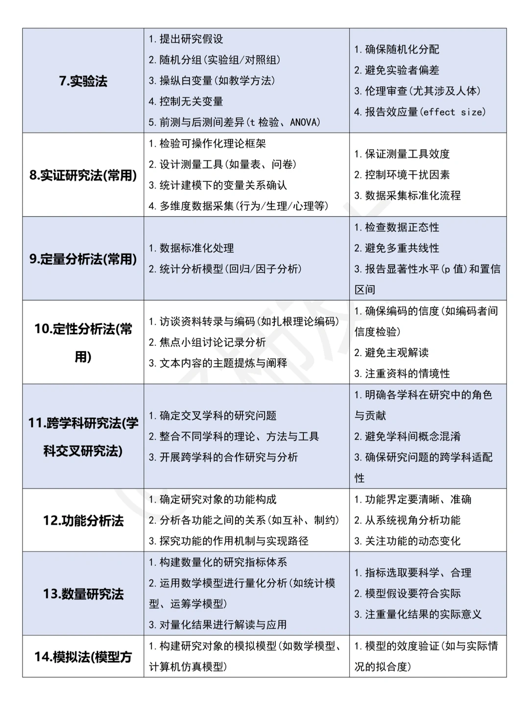 我导给的21种研究方法